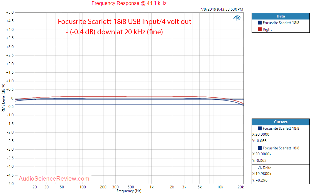 Focusrite Scarlett 18i8 Audio Interface DAC Frequency Response Audio Measurements.png