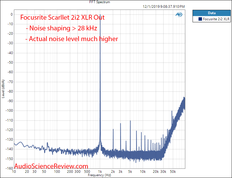 Focusrite Scarlett 2i2 USB DAC and ADC Audio Interface 1 kHz FFT Audio Measurements.png
