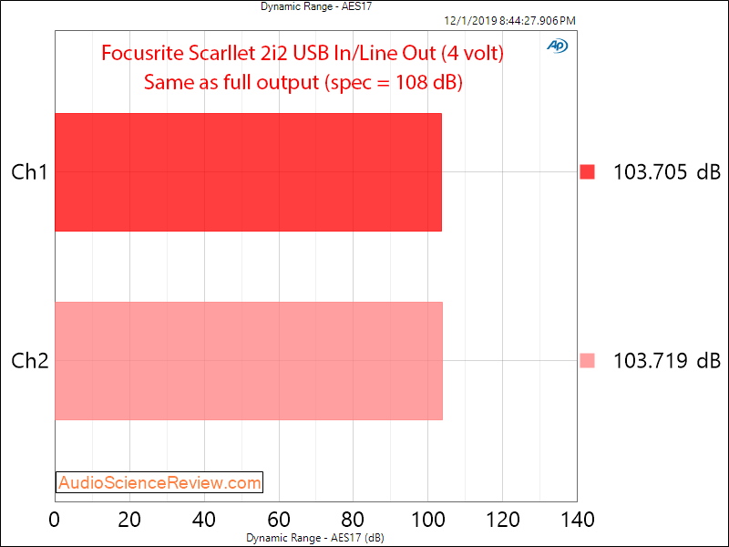 Focusrite Scarlett 2i2 USB DAC and ADC Audio Interface Dynamic Range Audio Measurements.png