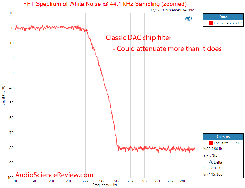 Focusrite Scarlett 2i2 USB DAC and ADC Audio Interface Filter Response Audio Measurements.png