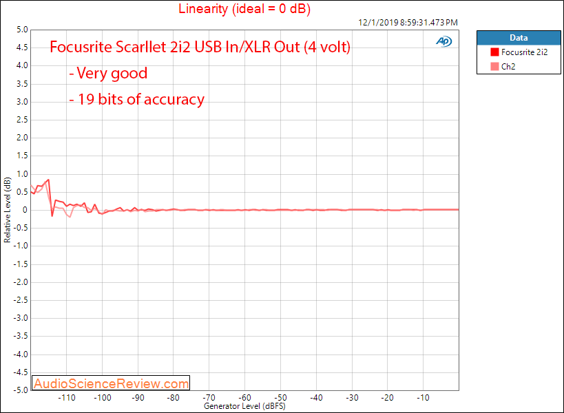 Focusrite Scarlett 2i2 USB DAC and ADC Audio Interface Linearity Audio Measurements.png