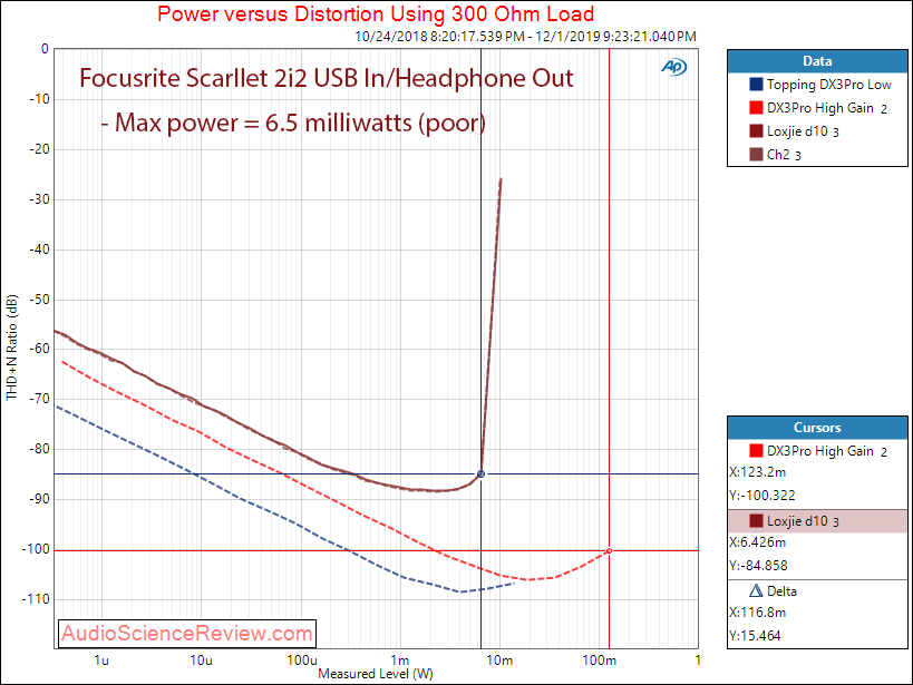 Focusrite Scarlett 2i2 USB DAC and ADC Audio Interface Power into 300 ohm Audio Measurements.png