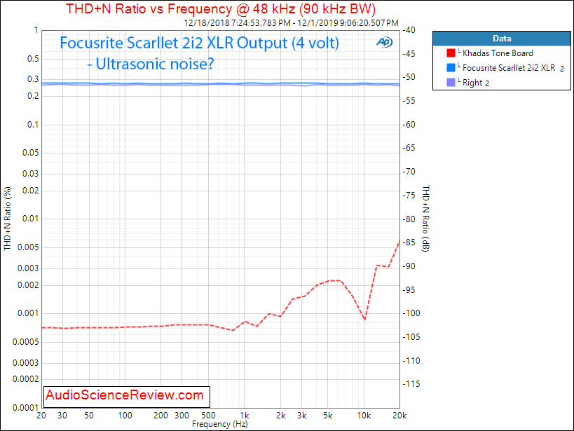 Focusrite Scarlett 2i2 USB DAC and ADC Audio Interface THD+N vs Frequerncy Audio Measurements.png