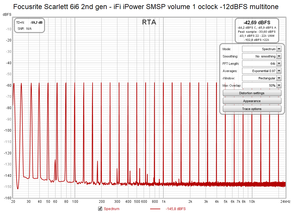Focusrite Scarlett 6i6 2nd gen - iFi iPower SMSP volume 1 oclock -12dBFS multitone.png