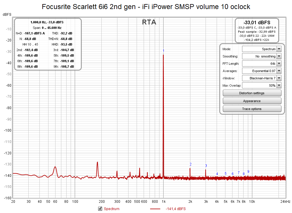 Focusrite Scarlett 6i6 2nd gen - iFi iPower SMSP volume 10 oclock.png