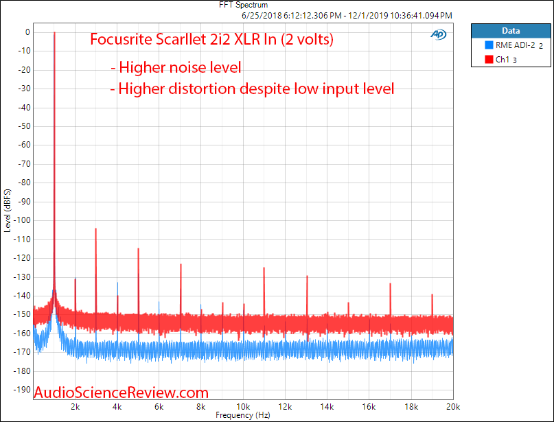 Focusrite Scarllet 2i2 XLR In ADC 1 kHz FFT Audio Measurements.png