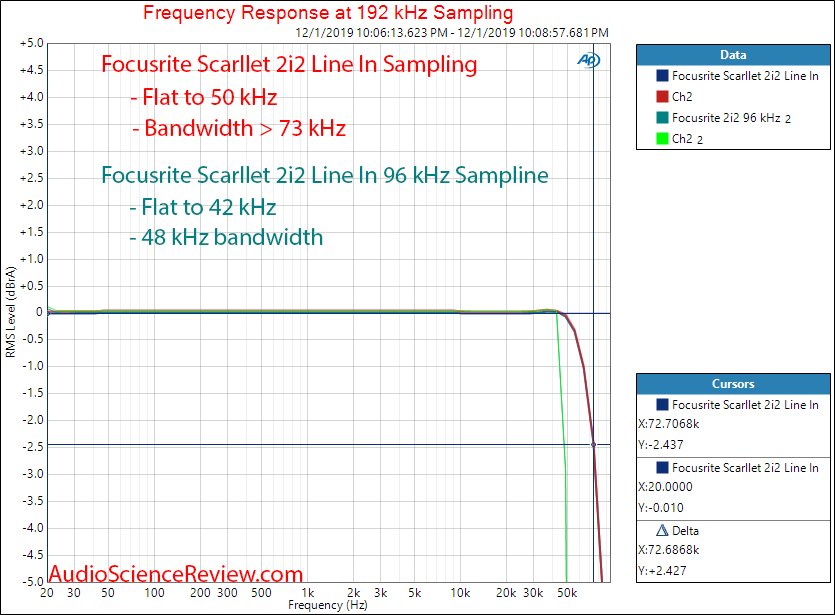 Focusrite Scarllet 2i2 XLR In ADC Frequency Response Audio Measurements.png