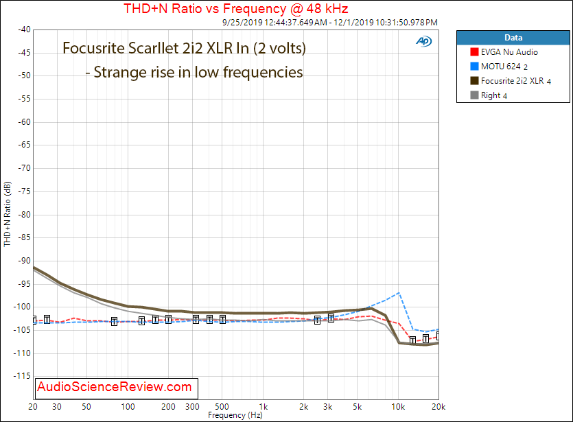 Focusrite Scarllet 2i2 XLR In ADC THD+N vs Frequency Audio Measurements.png