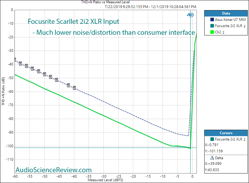 Focusrite Scarllet 2i2 XLR In ADC THD+N vs Level Audio Measurements.png