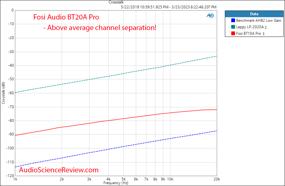 Fosi Audio BT20A amplifier stereo Crosstalk Measurements.png