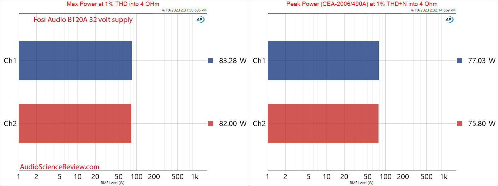 Fosi Audio BT20A amplifier stereo max and peak Power into 4 ohm 32 volt Measurements.png