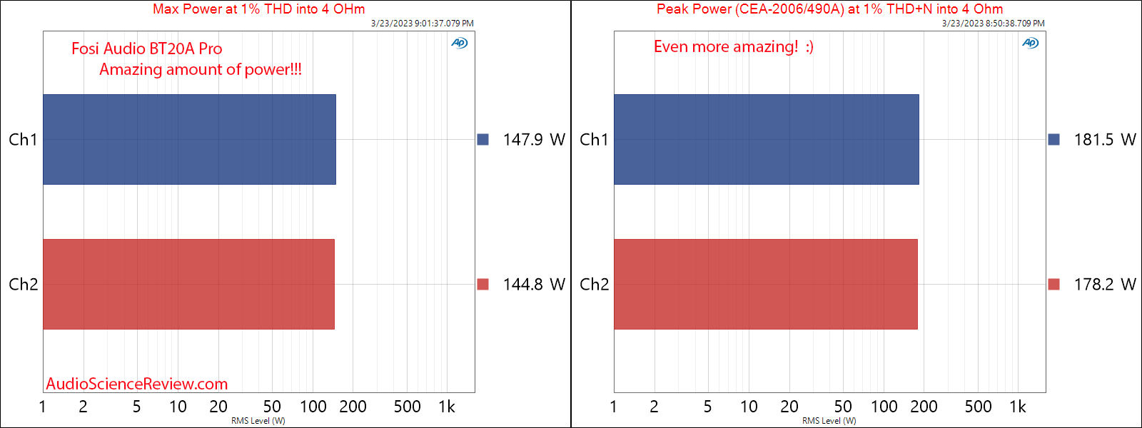 Fosi Audio BT20A amplifier stereo max and peak Power into 4 ohm Measurements.png