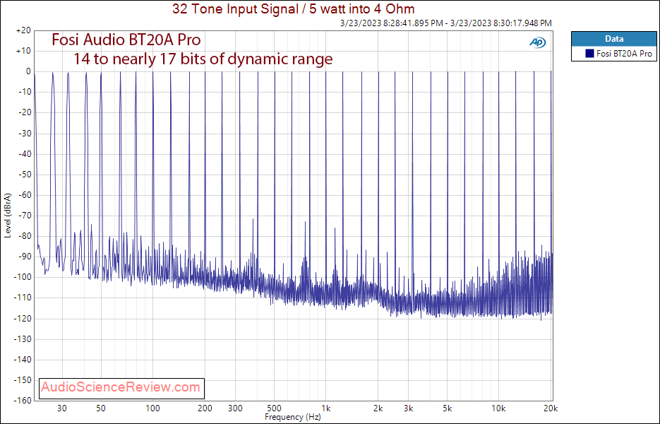 Fosi Audio BT20A amplifier stereo Multitone Measurements.png