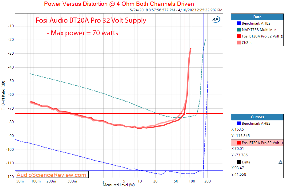 Fosi Audio BT20A amplifier stereo Power into 4 ohm 32 volt Measurements.png