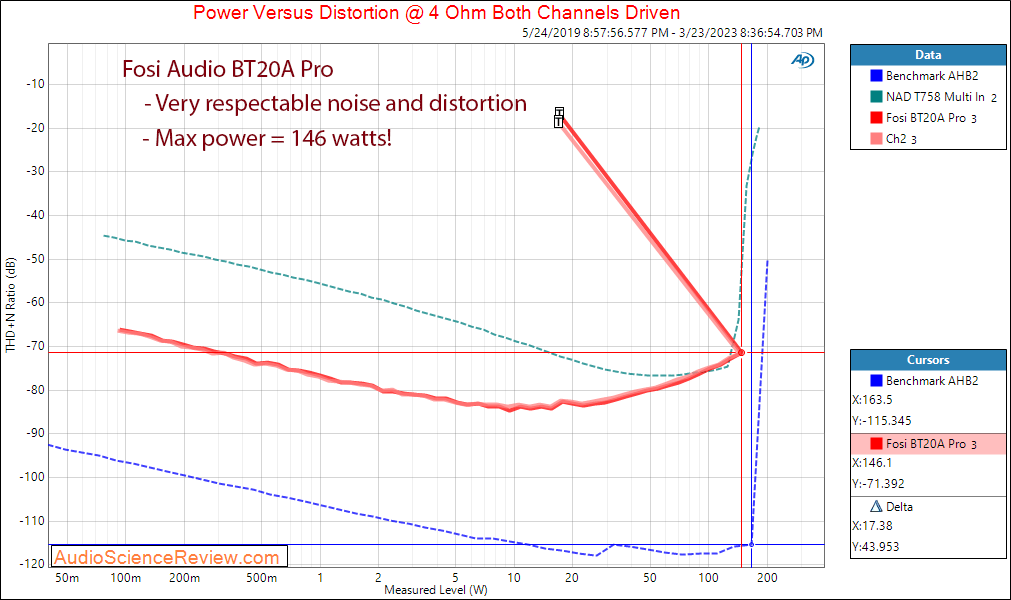 Fosi Audio BT20A amplifier stereo Power into 4 ohm Measurements.png