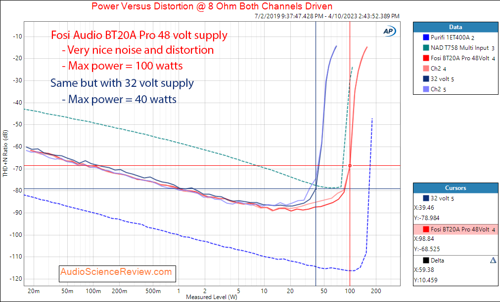 Fosi Audio BT20A amplifier stereo Power into 8 ohm Measurements.png