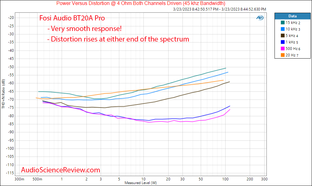 Fosi Audio BT20A amplifier stereo Power vs Frequency Measurements.png