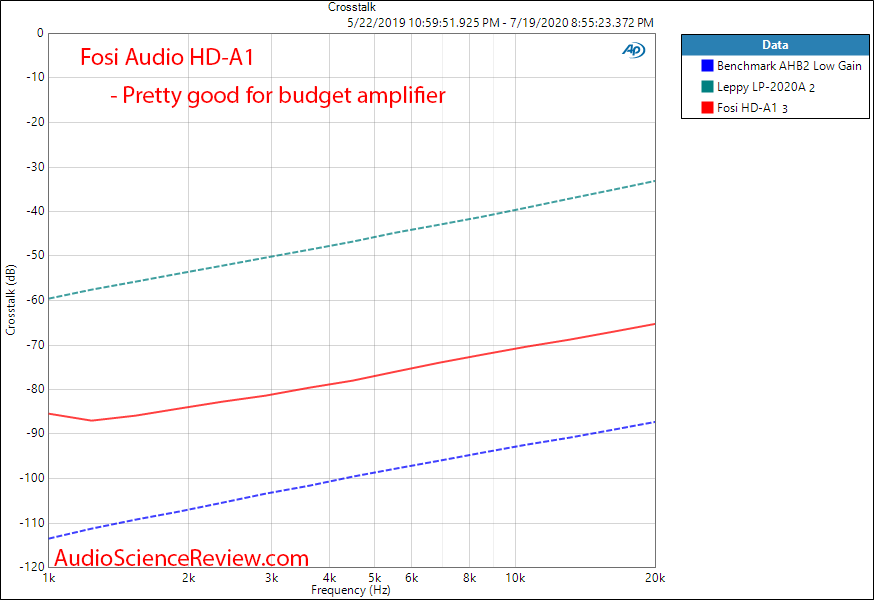 Fosi Audio HD-A1 Hi-fi Power Amplifier Crosstalk Audio Measurements.png