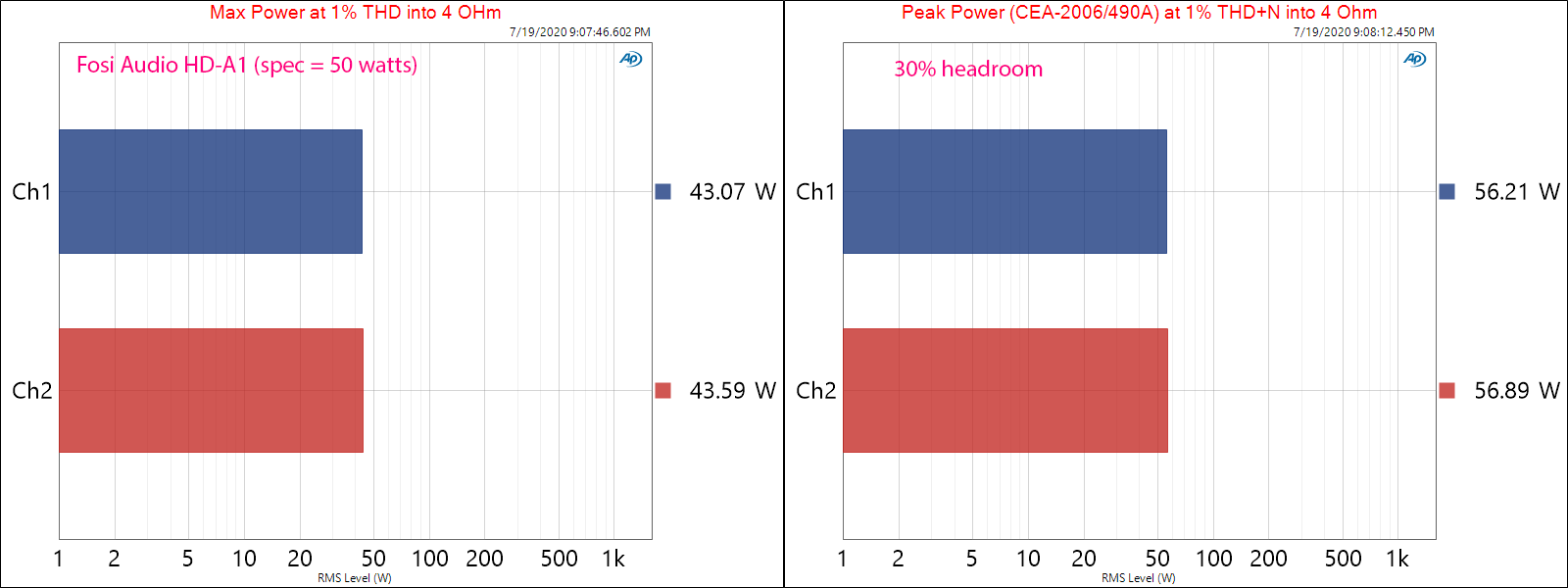 Fosi Audio HD-A1 Hi-fi Power Amplifier Max and Burst Power into 4 ohm Audio Measurements.png