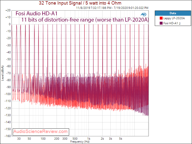 Fosi Audio HD-A1 Hi-fi Power Amplifier Multitone Audio Measurements.png