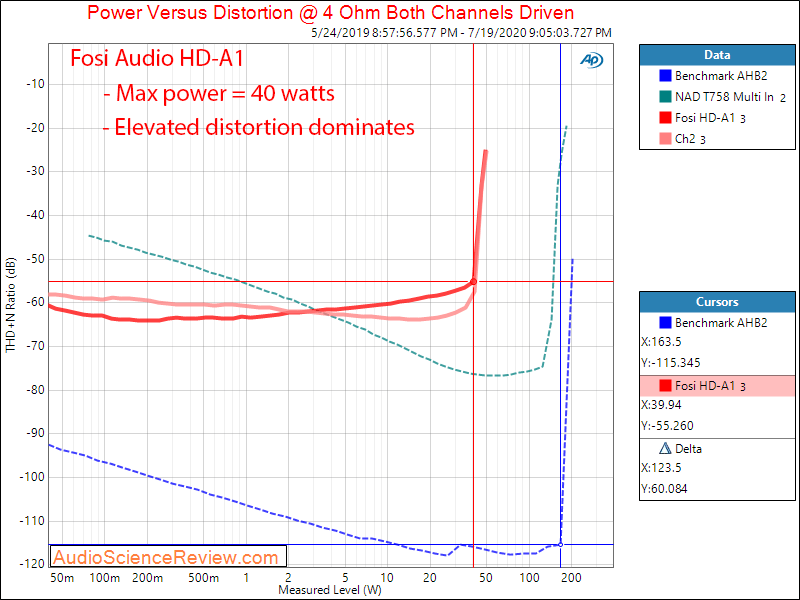 Fosi Audio HD-A1 Hi-fi Power Amplifier Power into 4 ohm Audio Measurements.png