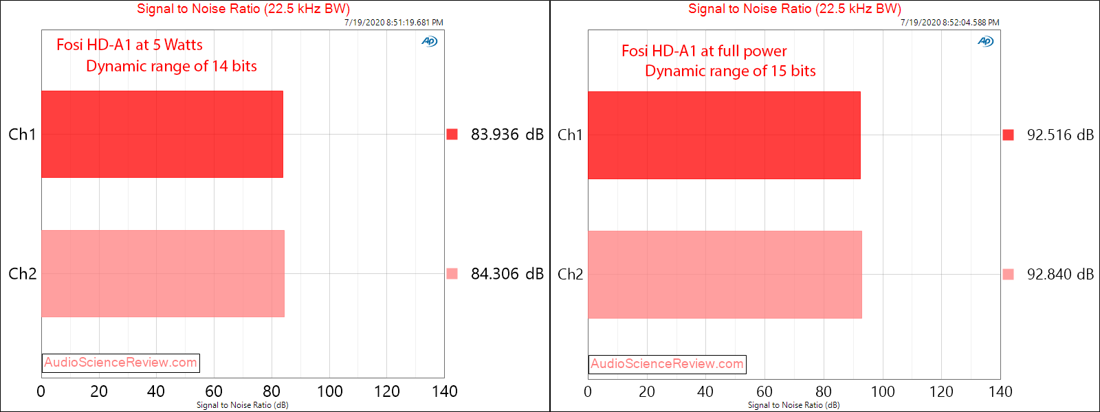 Fosi Audio HD-A1 Hi-fi Power Amplifier SNR Measurements.png