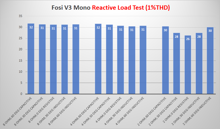 Fosi Audio Mono V3 amplifier power Reactive Voltage measurement.png