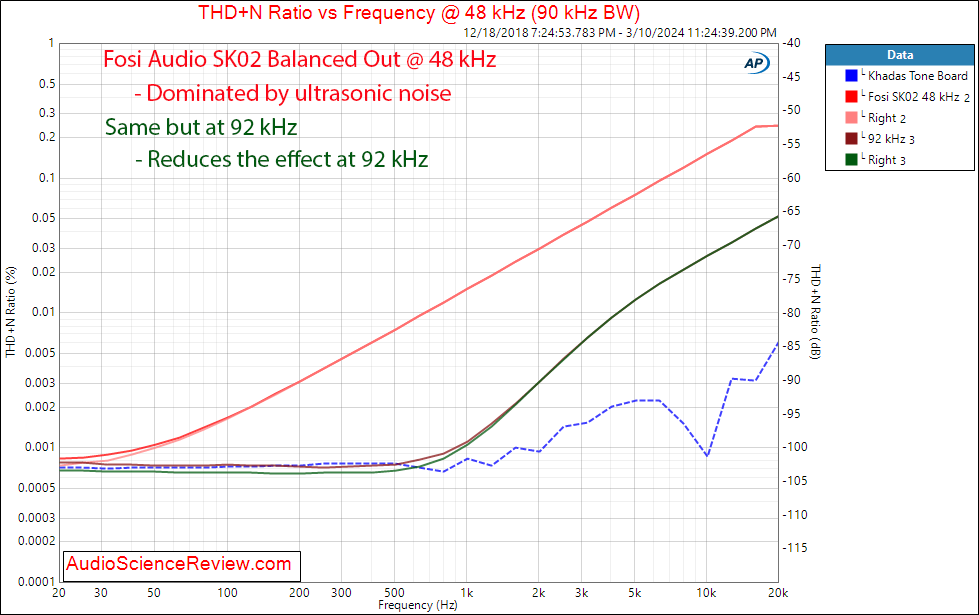 Fosi Audio SK02 Desktop DAC Headphone Amp balanced THD vs Frequency measurement.png