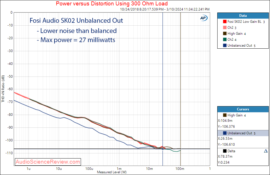 Fosi Audio SK02 Desktop DAC Headphone Amp Unbalanced 300 ohm measurement.png
