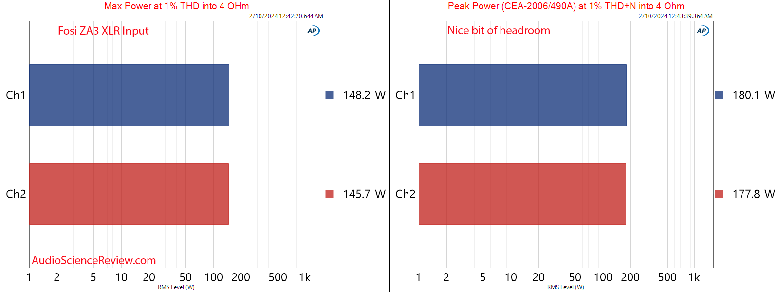 Fosi Audio Stereo Class D Amplifier ZA3 balanced max and peak power 4 ohm Measurements.png