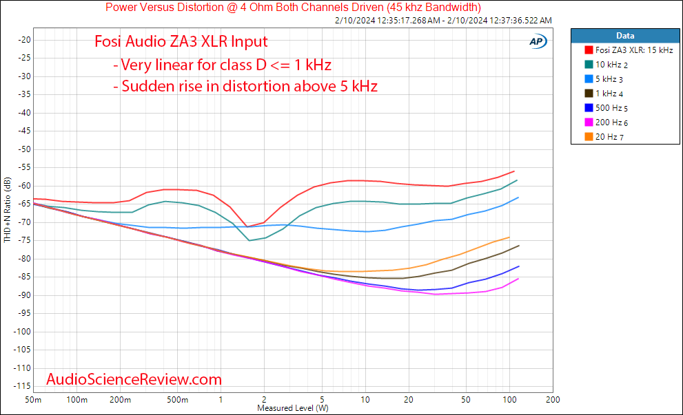 Fosi Audio Stereo Class D Amplifier ZA3 balanced power 4 ohm vs frequency vs distortion Measur...png