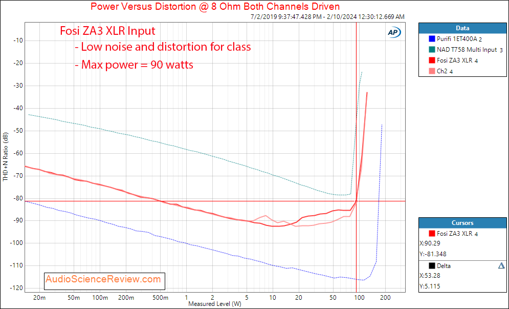 Fosi Audio Stereo Class D Amplifier ZA3 balanced power 8 ohm Measurements.png