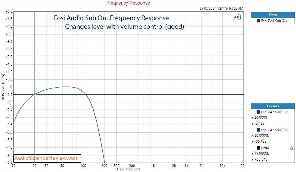 Fosi Audio Stereo Class D Amplifier ZA3 subwoofer frequency response Measurements.png