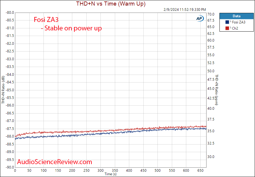Fosi Audio Stereo Class D Amplifier ZA3 Warm up Measurements.png