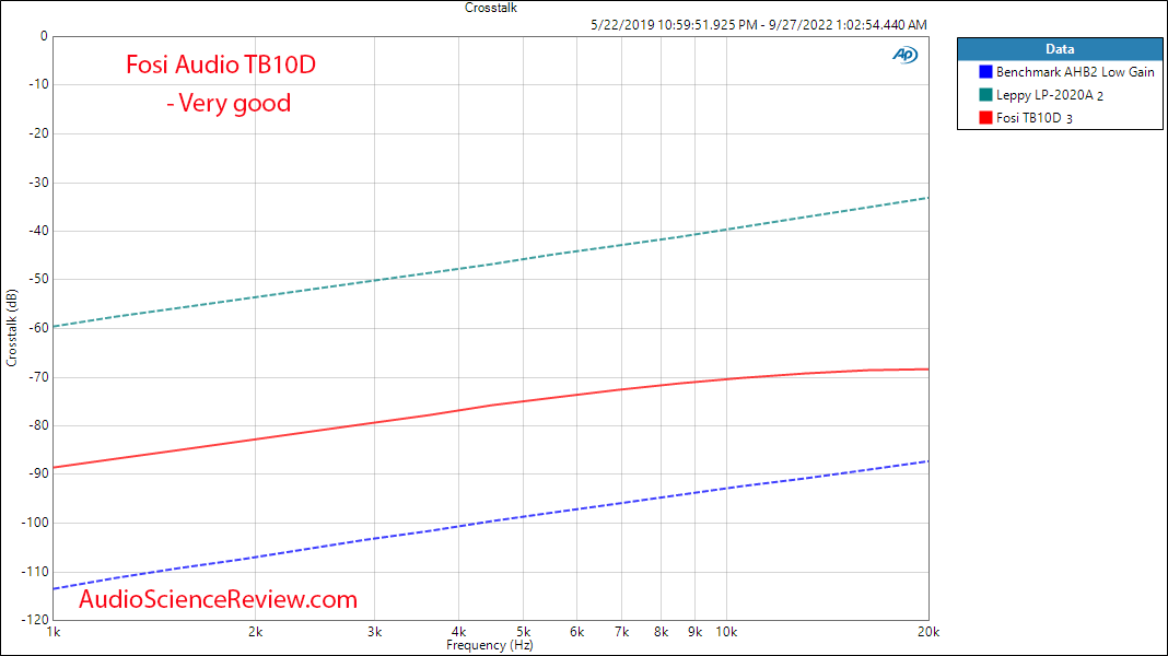 Fosi Audio TB10D stereo amplifier cheap Crosstalk measurement.png
