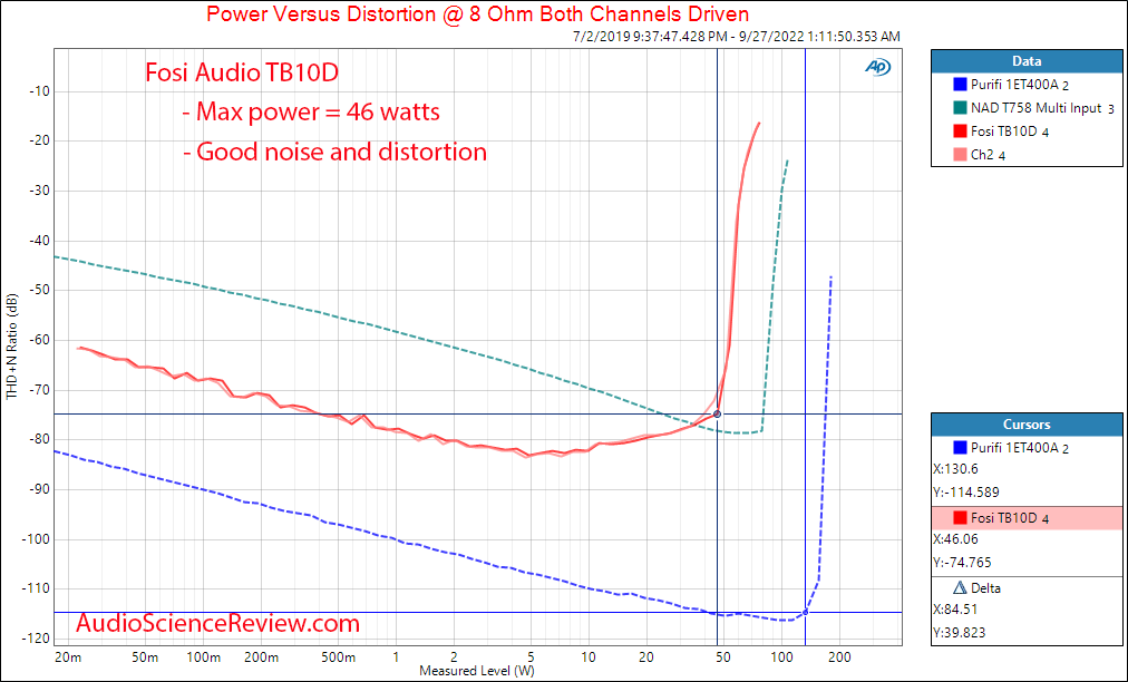 Fosi Audio TB10D stereo amplifier cheap Power 8 ohm measurement.png