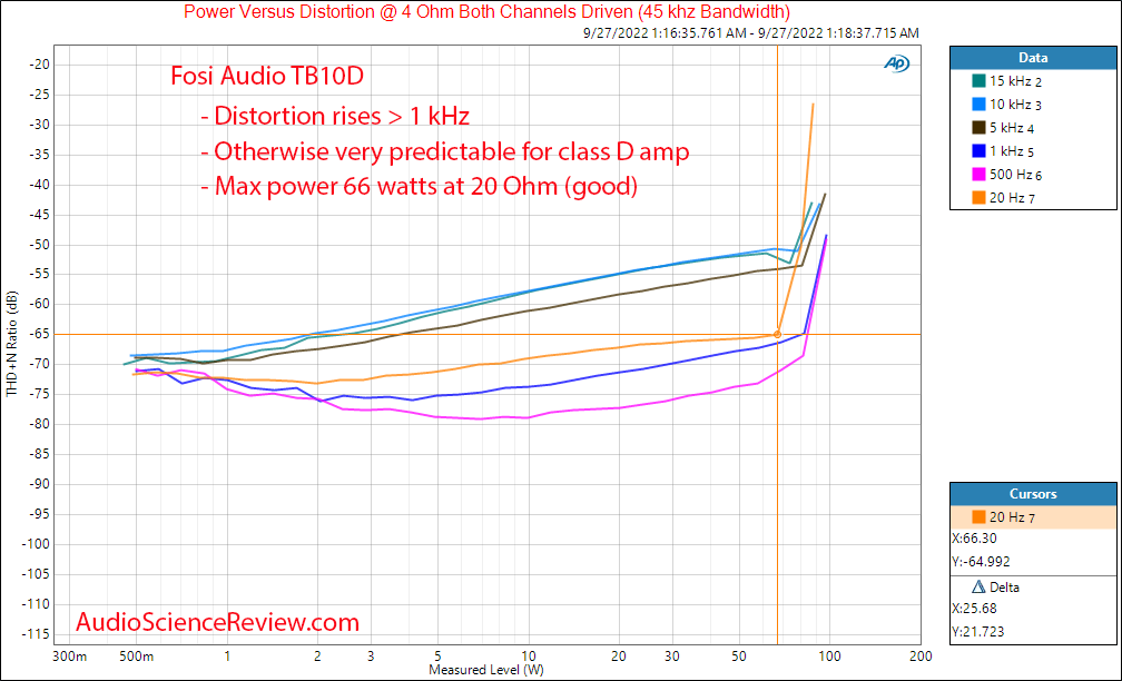 Fosi Audio TB10D stereo amplifier cheap Power vs frequency 4 ohm measurement.png