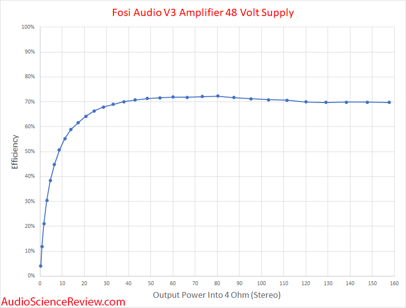 Fosi Audio V3 stereo amplifier budget Power Efficiency measurement.png
