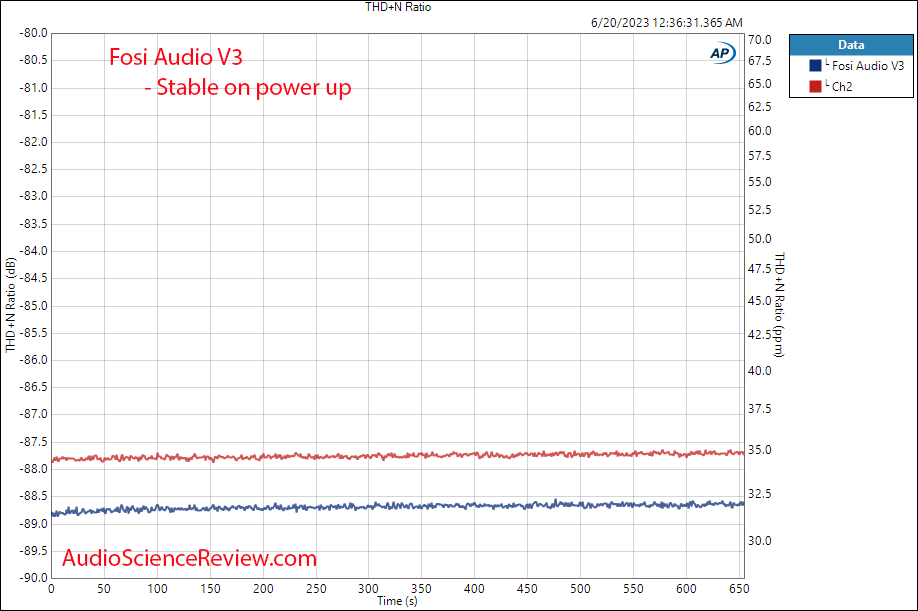 Fosi Audio V3 stereo amplifier budget warm up measurement.png