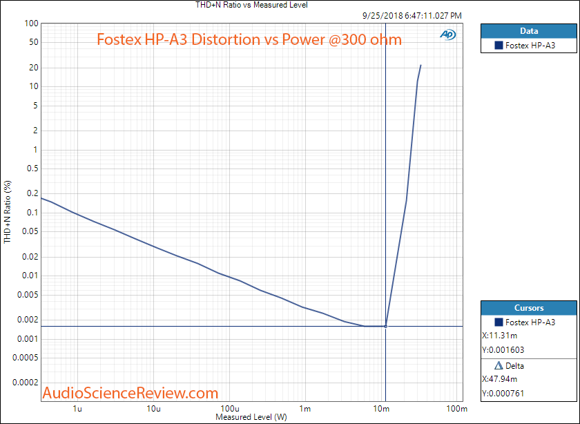 Fostex HP-A3 Toslink Input distortion vs power at 300 ohm Measurements.png