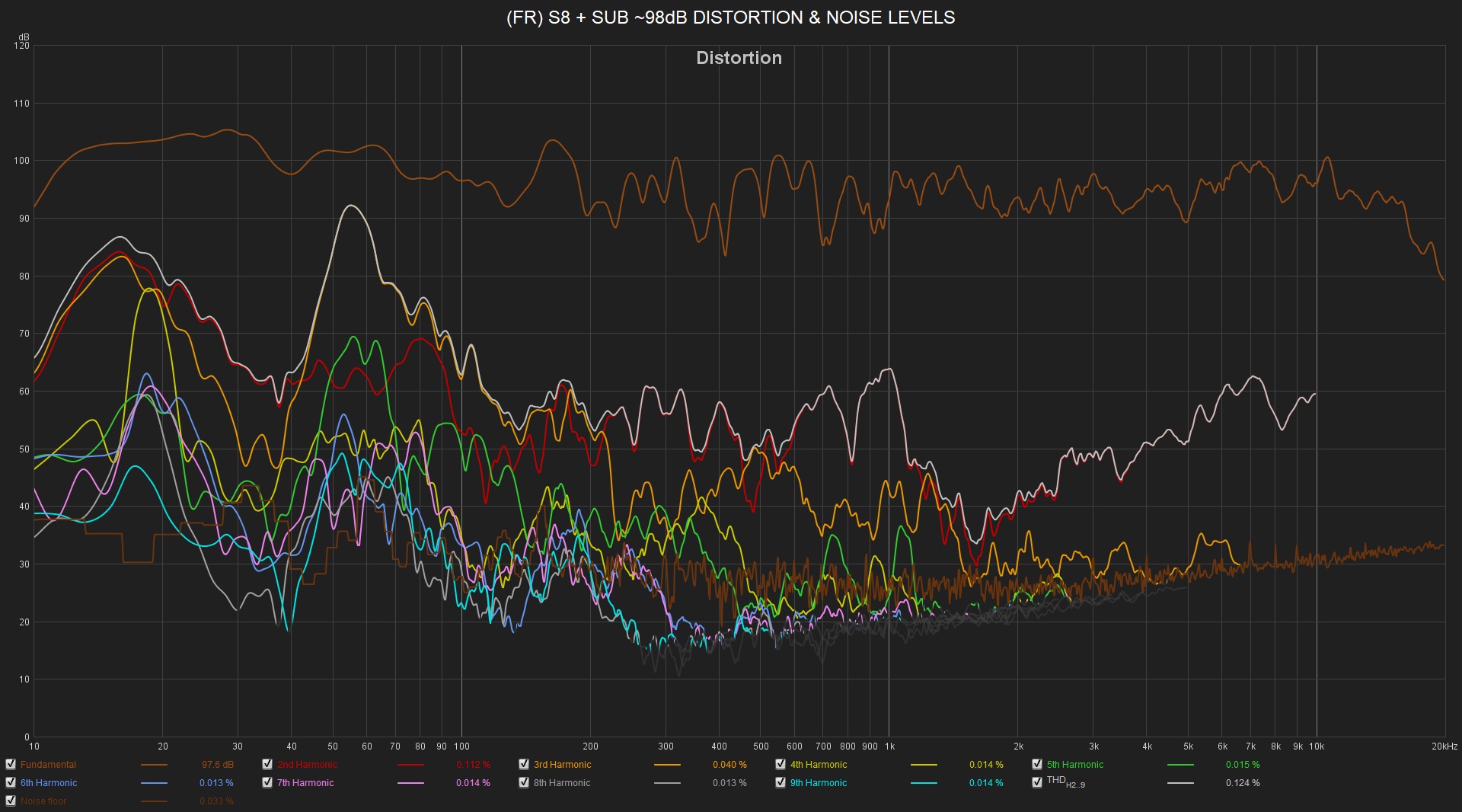 (FR) S8 + SUB ~98dB  DISTORTION & NOISE LEVELS.jpg