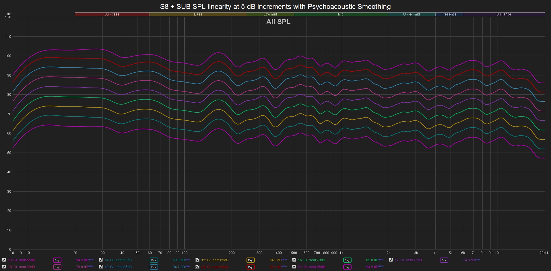 (FR) S8 + SUB  SPL linearity at 5 dB increments with Psychoacoustic Smoothing.jpg