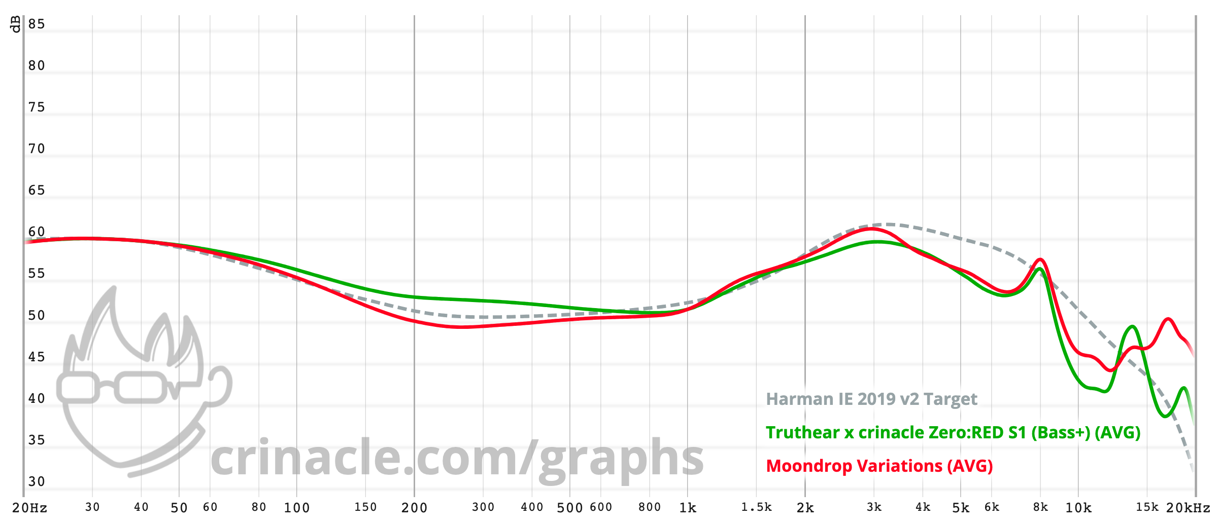 Frequency response Moondrop Variations vs Truthear Zero Red 10 Ohm impedance adapter.png