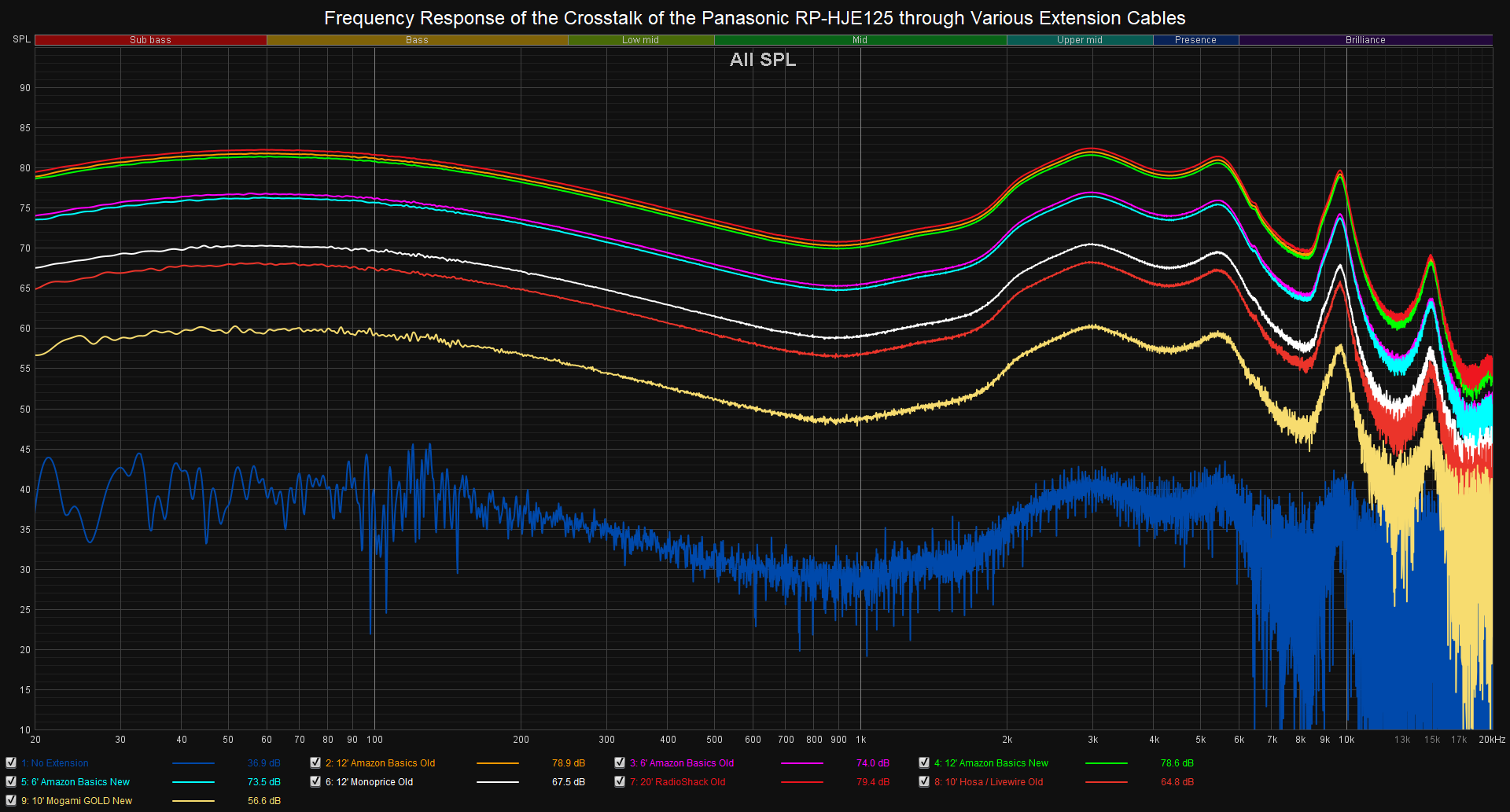 Frequency Response of the Crosstalk of the Panasonic RP-HJE125 through Various Extension Cables.png