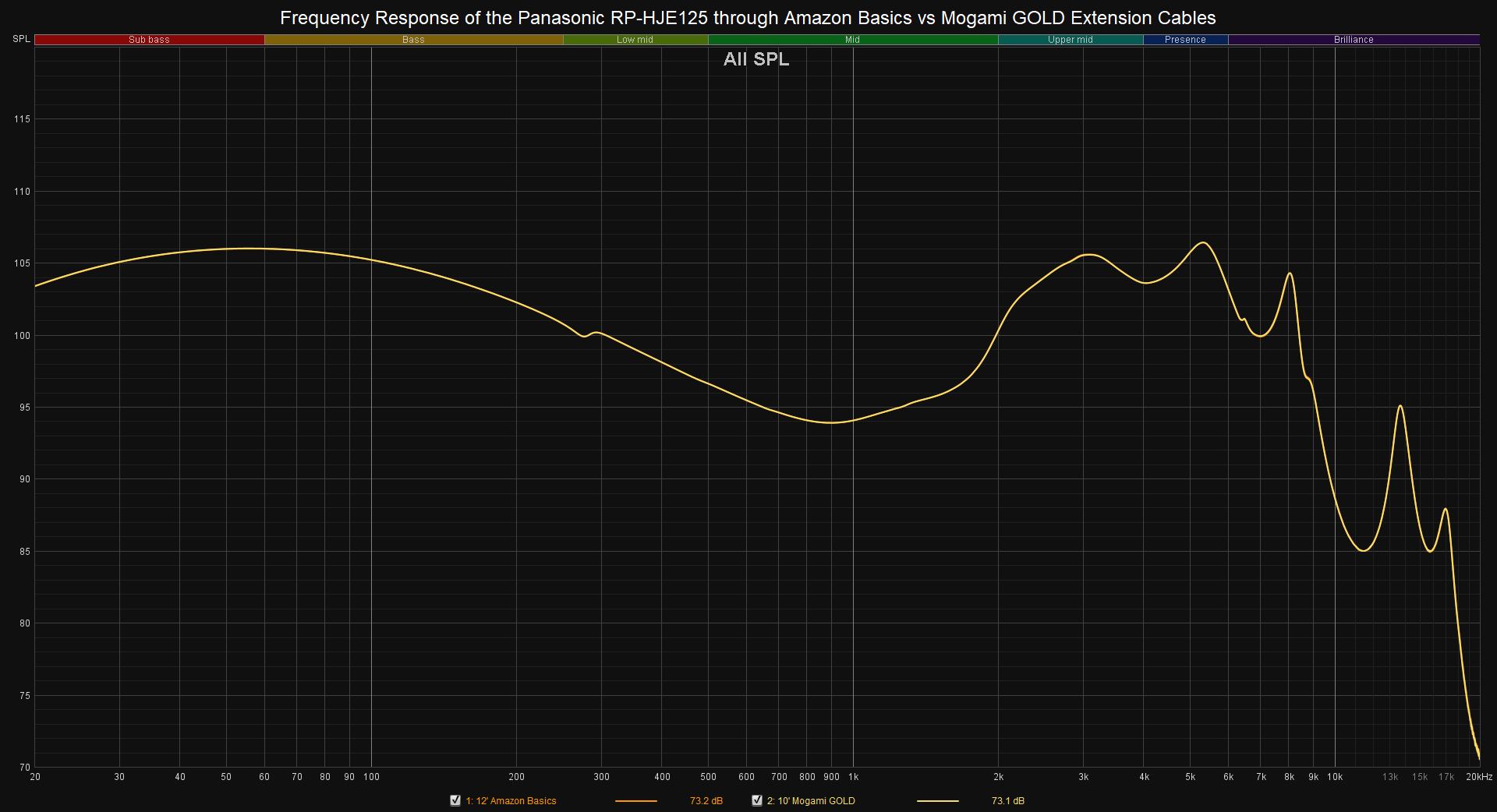 Frequency Response of the Panasonic RP-HJE125 through Amazon Basics vs Mogami GOLD Extension C...png