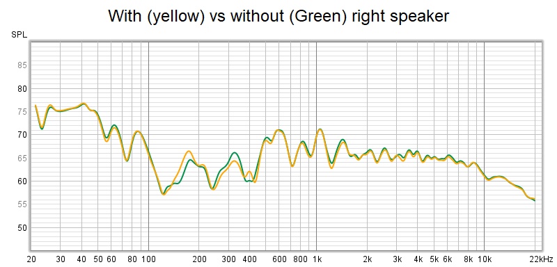 Frequency response Right with (yellow) vs without.jpg