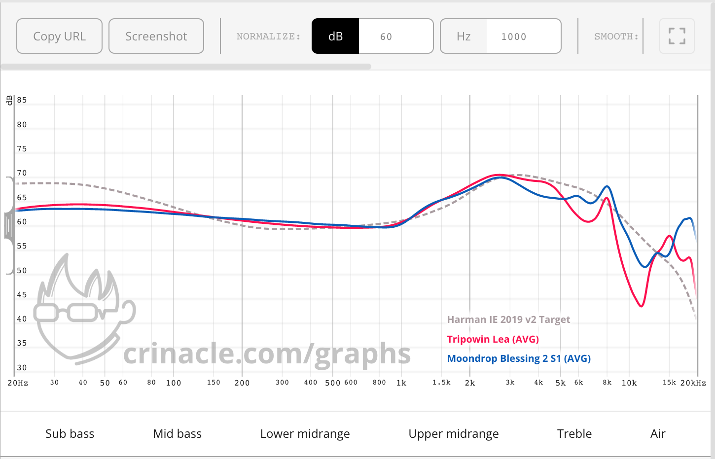 Frequency response Tripowin Leá vs Moondrop Blessing 2 (sehr ähnlich!).png