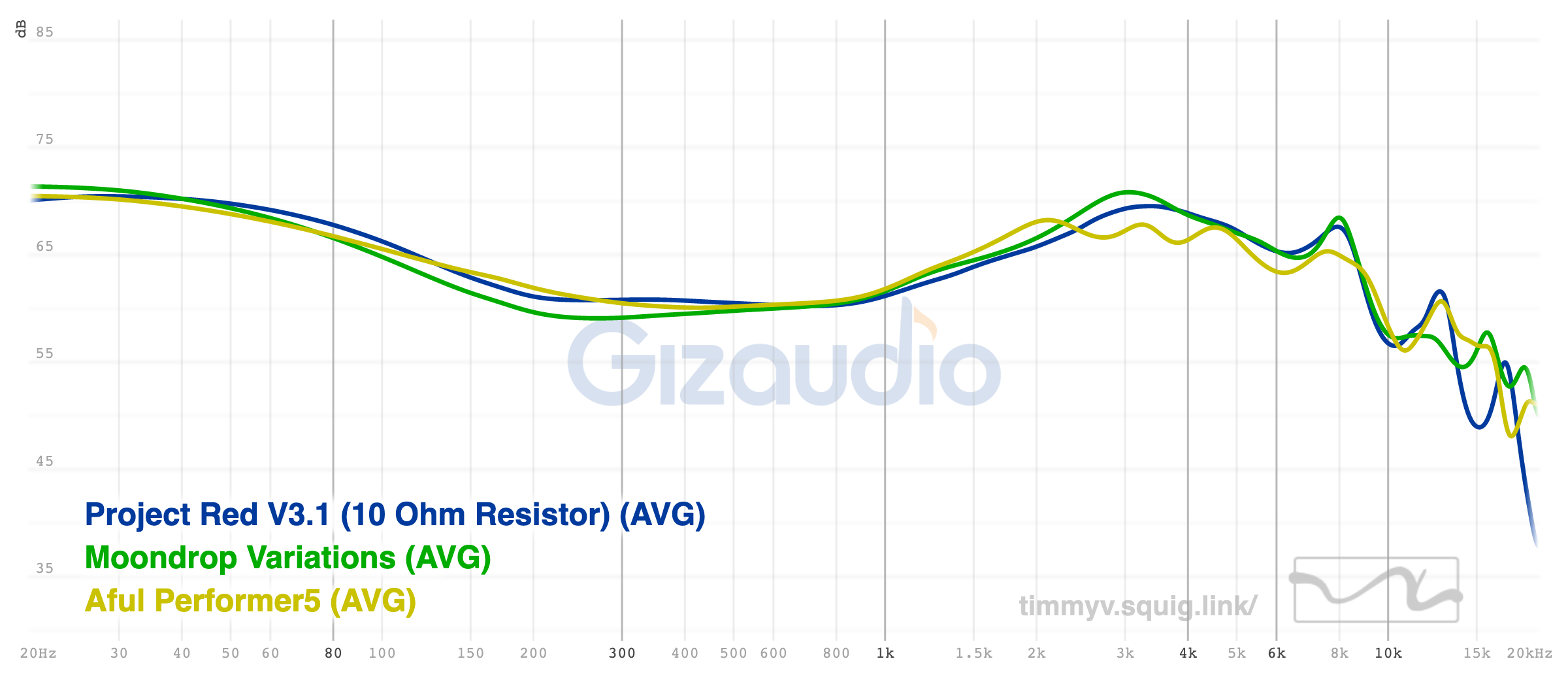 Frequency response Truthear Red vs Variations vs Aful Performer 5 Gizaudio.png