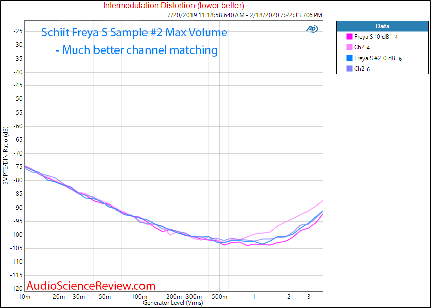 Freya S active and passive stepped attenuator preamplifier sample 2 IMD 0 dB audio measurements.png