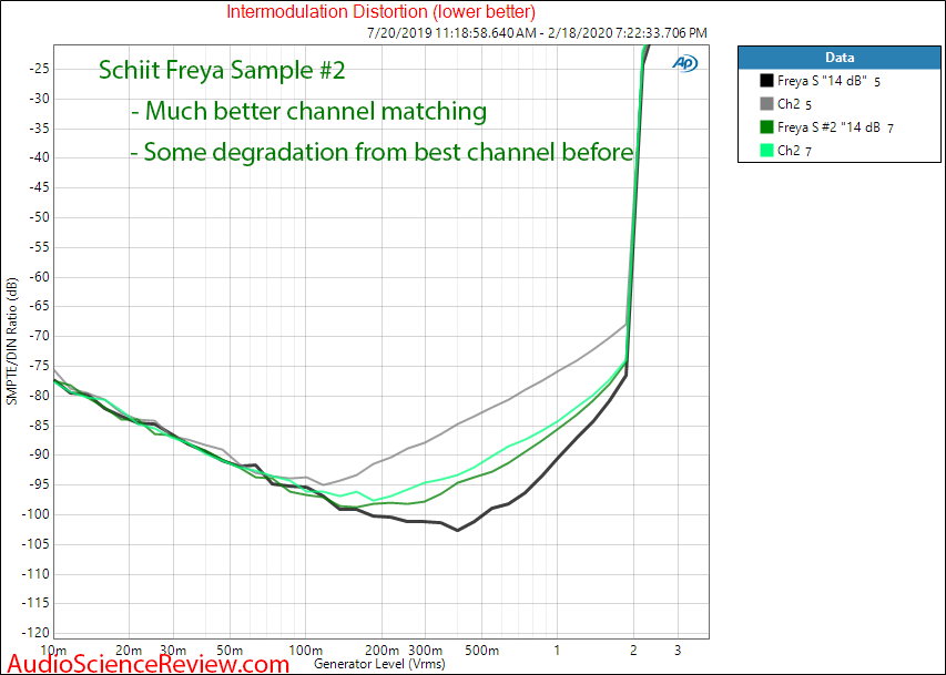 Freya S active and passive stepped attenuator preamplifier sample 2 IMD 14 dB audio measurements.png